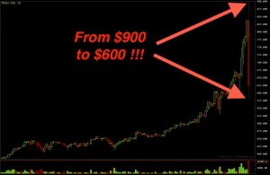 bitcoin-giam-30-sau-khi-cham-moc-900-usd