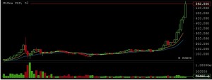 vuot-muc-600-usd-gia-bitcoin-cham-moc-cao-ky-luc (1)